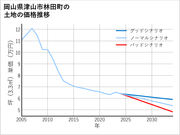岡山県津山市林田町の土地価格推移