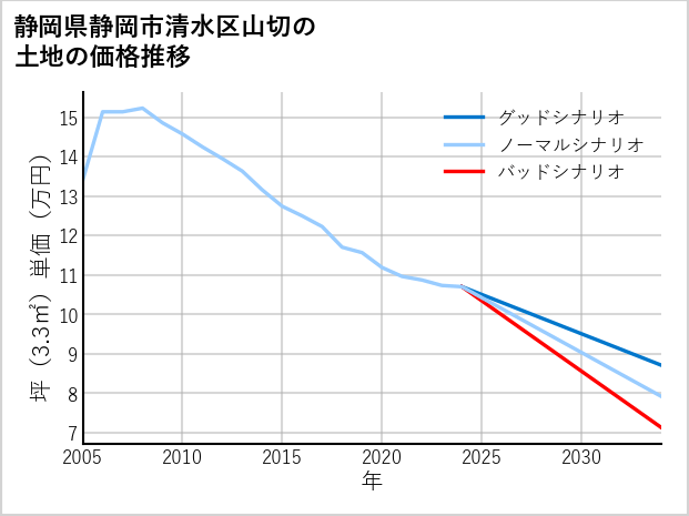 静岡県静岡市清水区山切の土地価格推移