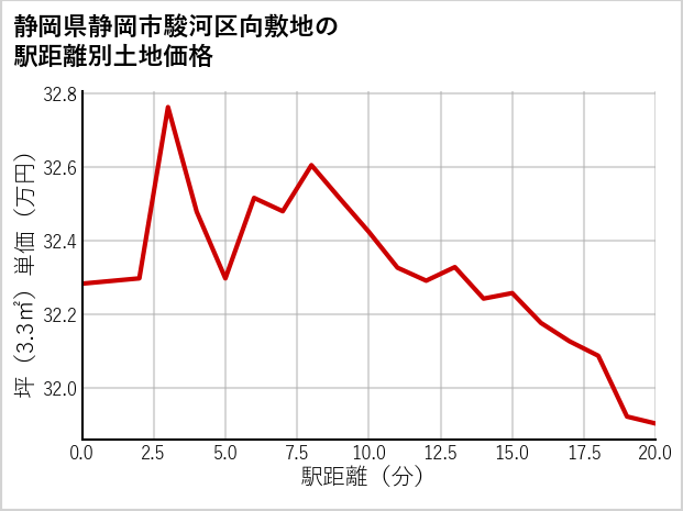 静岡県静岡市駿河区向敷地の徒歩距離別の土地坪単価
