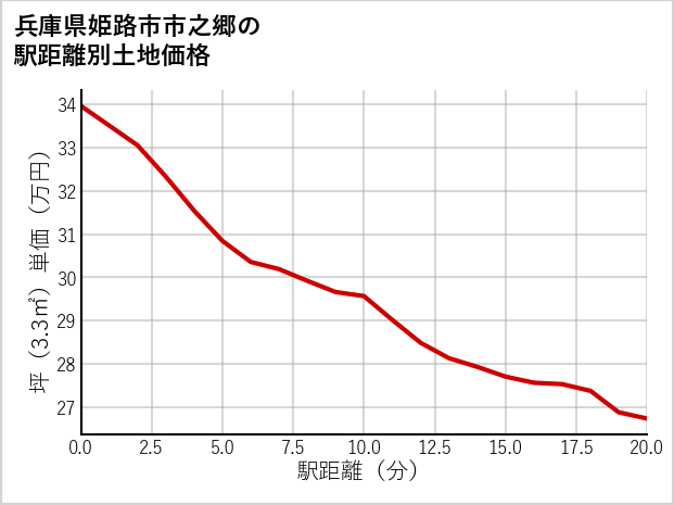 兵庫県姫路市市之郷の徒歩距離別の土地坪単価
