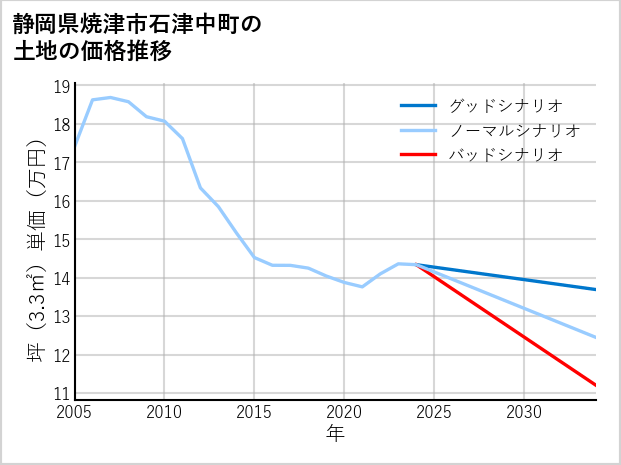 静岡県焼津市石津中町の土地価格推移