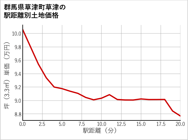 群馬県草津町草津の徒歩距離別の土地坪単価