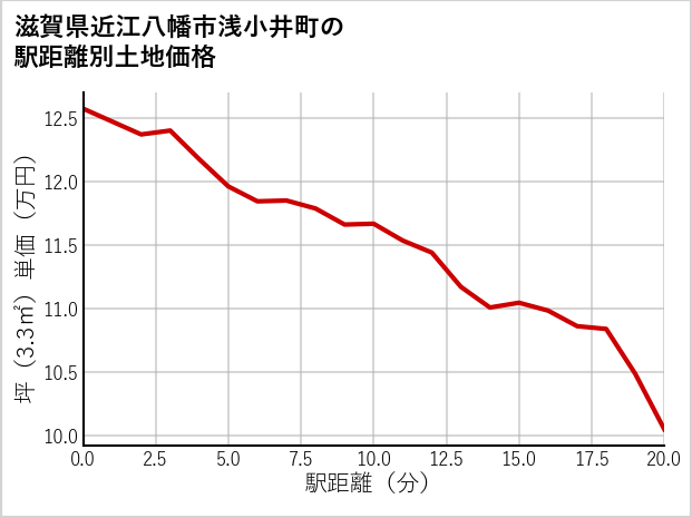 滋賀県近江八幡市浅小井町の徒歩距離別の土地坪単価