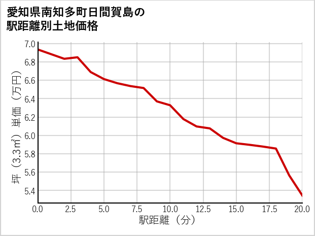 愛知県南知多町日間賀島の徒歩距離別の土地坪単価