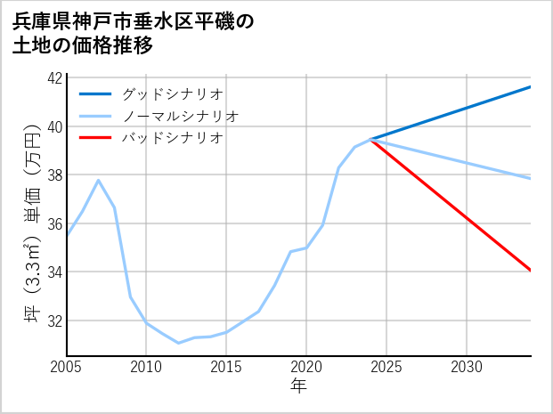 兵庫県神戸市垂水区平磯の土地価格推移