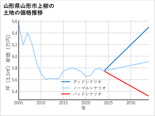 山形県山形市上柳の土地価格推移