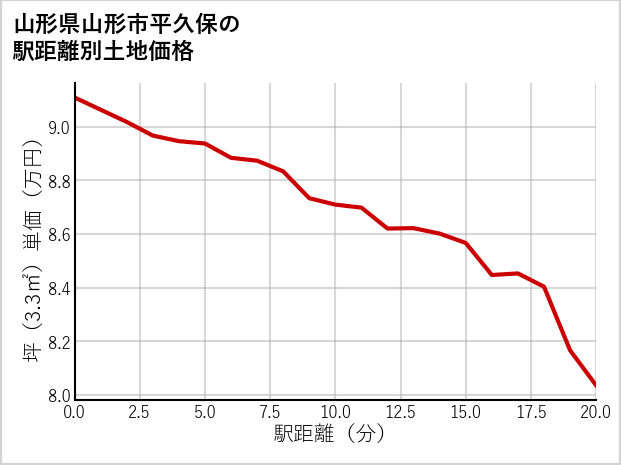 山形県山形市平久保の徒歩距離別の土地坪単価