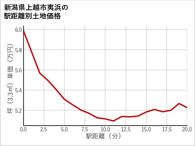 新潟県上越市夷浜の徒歩距離別の土地坪単価