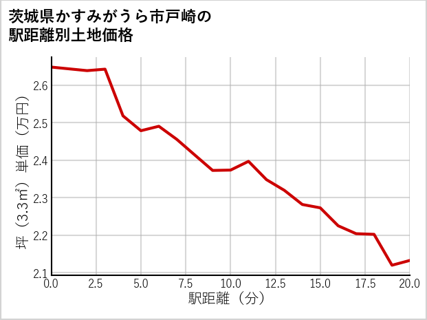 茨城県かすみがうら市戸崎の徒歩距離別の土地坪単価