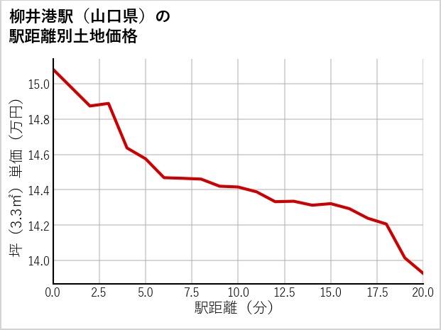 柳井港駅（山口県）の徒歩距離別の土地坪単価