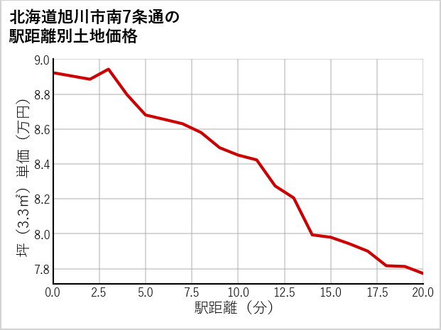 北海道旭川市南7条通の徒歩距離別の土地坪単価