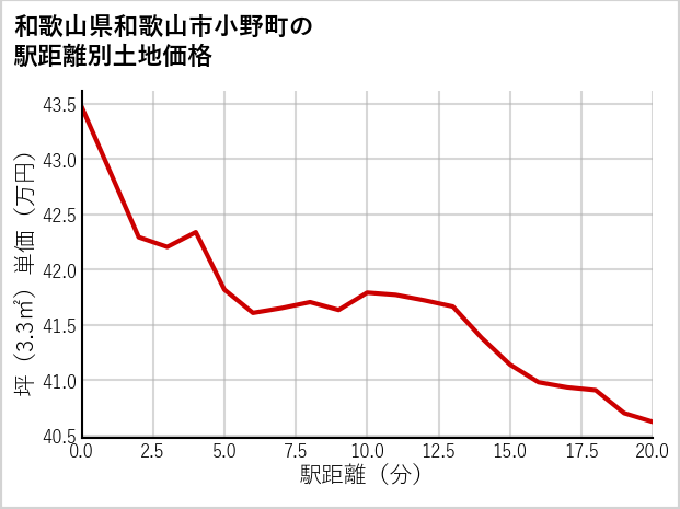 和歌山県和歌山市小野町の徒歩距離別の土地坪単価