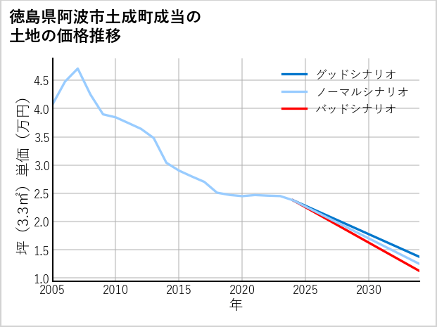 徳島県阿波市土成町成当の土地価格推移