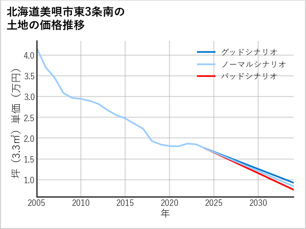 北海道美唄市東3条南の土地価格推移