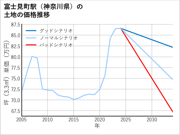 富士見町駅（神奈川県）の土地価格推移