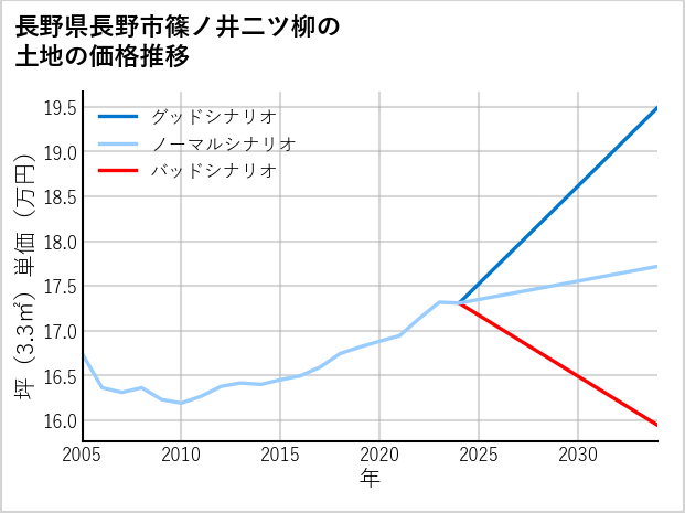 長野県長野市篠ノ井二ツ柳の土地価格推移