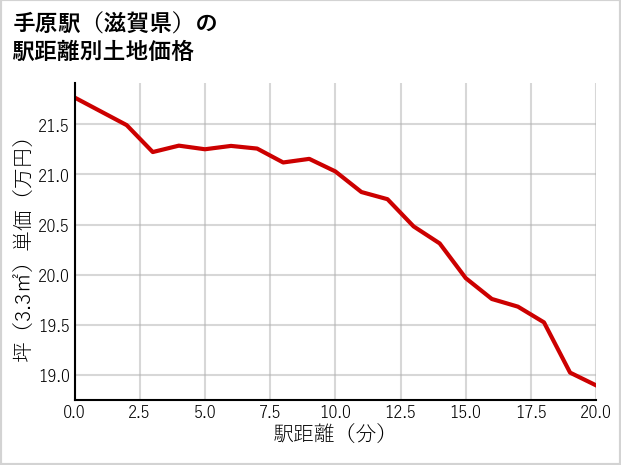 手原駅（滋賀県）の徒歩距離別の土地坪単価