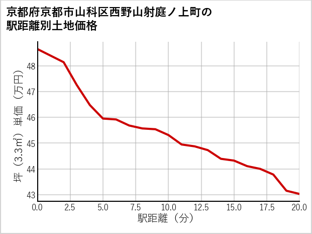 京都府京都市山科区西野山射庭ノ上町の徒歩距離別の土地坪単価