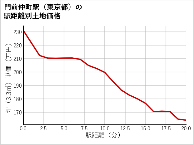 門前仲町駅（東京都）の徒歩距離別の土地坪単価