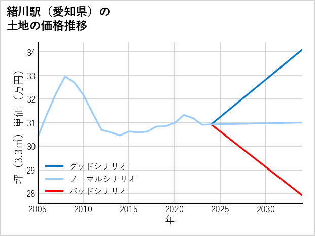 緒川駅（愛知県）の土地価格推移