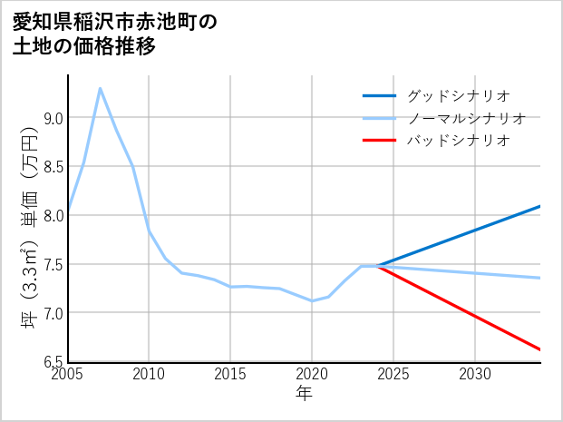 愛知県稲沢市赤池町の土地価格推移