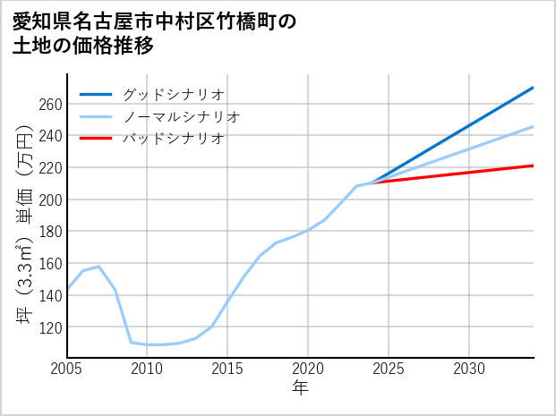 愛知県名古屋市中村区竹橋町の土地価格推移