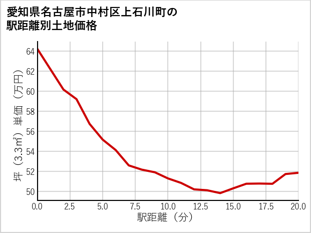 愛知県名古屋市中村区上石川町の徒歩距離別の土地坪単価