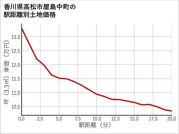 香川県高松市屋島中町の徒歩距離別の土地坪単価