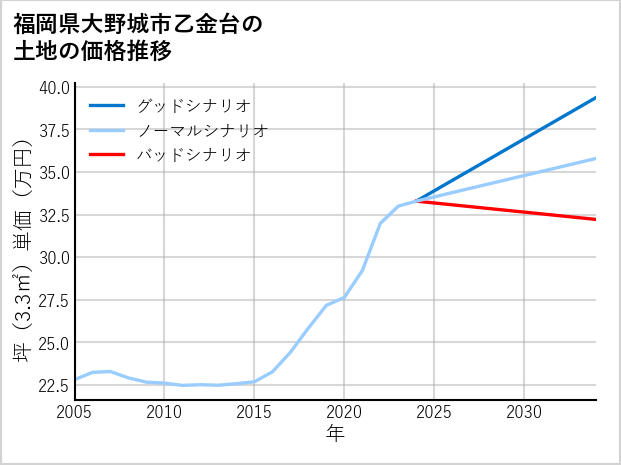 福岡県大野城市乙金台の土地価格推移