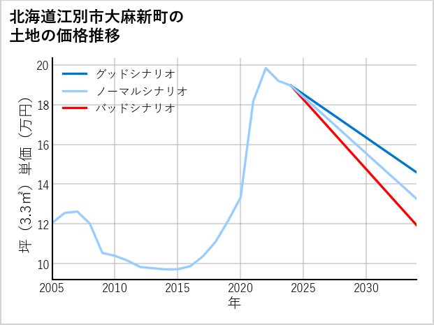 北海道江別市大麻新町の土地価格推移