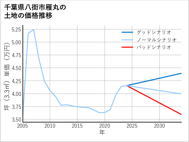千葉県八街市雁丸の土地価格推移