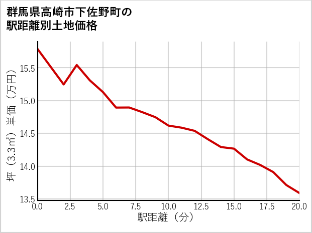 群馬県高崎市下佐野町の徒歩距離別の土地坪単価