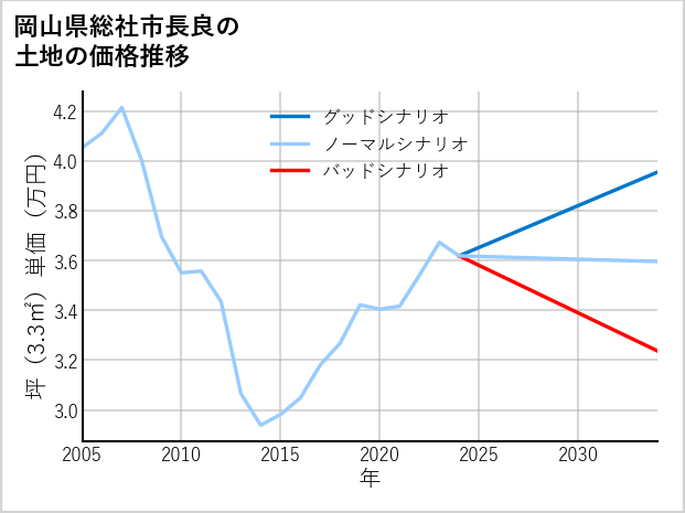 岡山県総社市長良の土地価格推移