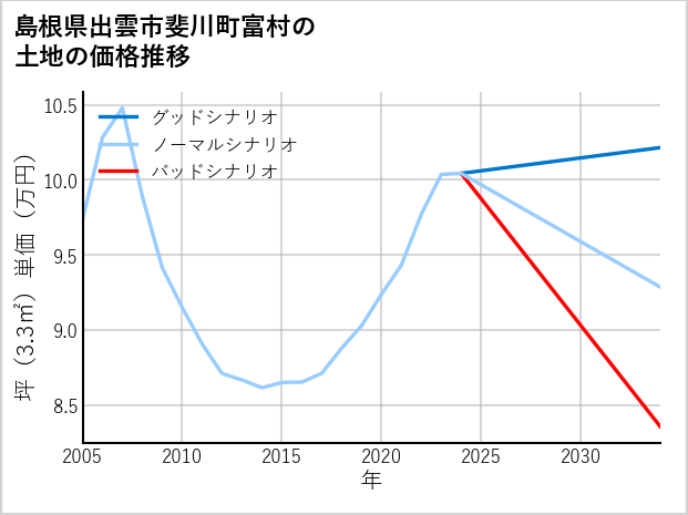島根県出雲市斐川町富村の土地価格推移