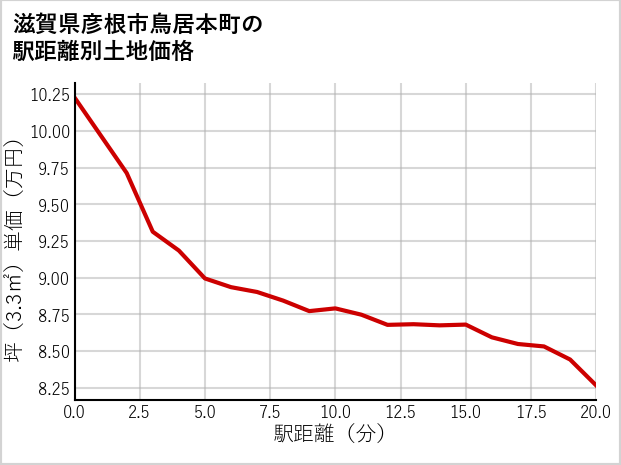 滋賀県彦根市鳥居本町の徒歩距離別の土地坪単価