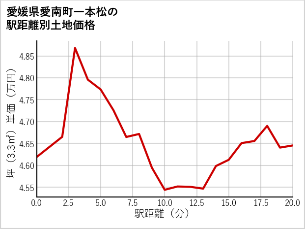 愛媛県愛南町一本松の徒歩距離別の土地坪単価