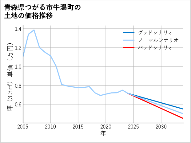 青森県つがる市牛潟町の土地価格推移