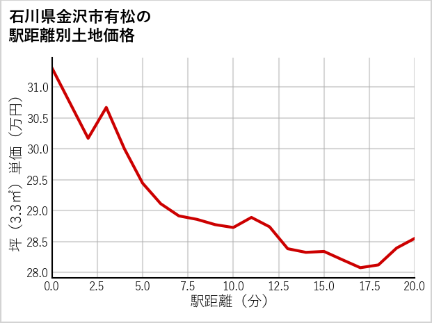 石川県金沢市有松の徒歩距離別の土地坪単価