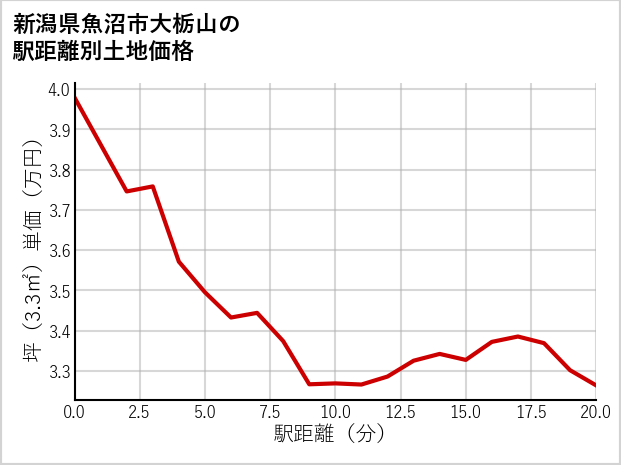 新潟県魚沼市大栃山の徒歩距離別の土地坪単価