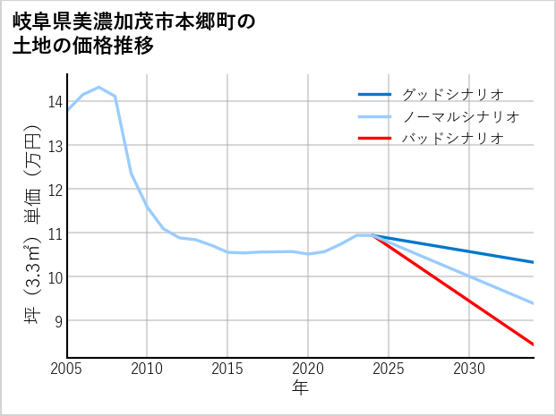 岐阜県美濃加茂市本郷町の土地価格推移