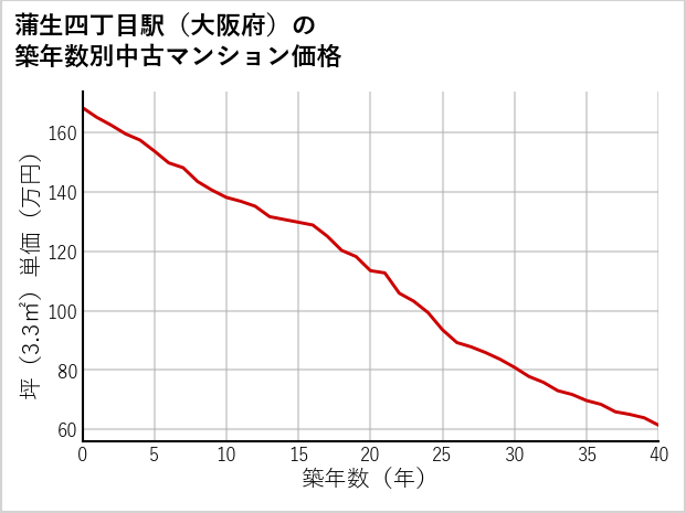 蒲生四丁目駅（大阪府）の築年数別の中古マンション坪単価