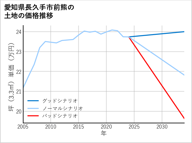 愛知県長久手市前熊の土地価格推移