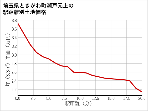 埼玉県ときがわ町瀬戸元上の徒歩距離別の土地坪単価