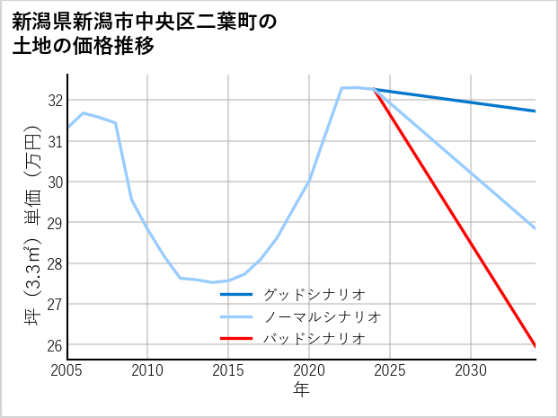 新潟県新潟市中央区二葉町の土地価格推移
