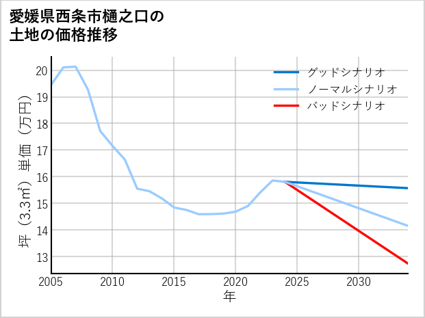 愛媛県西条市樋之口の土地価格推移