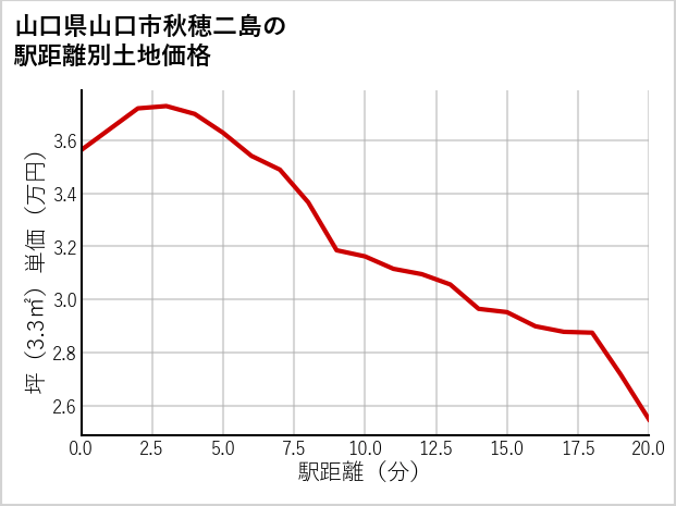 山口県山口市秋穂二島の徒歩距離別の土地坪単価