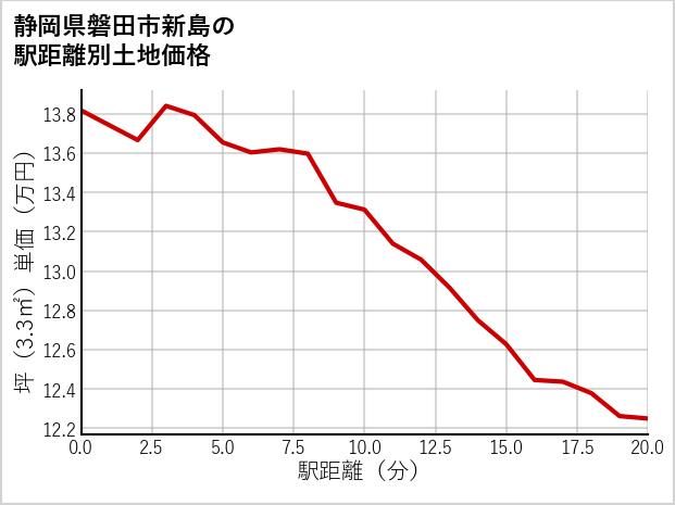 静岡県磐田市新島の徒歩距離別の土地坪単価