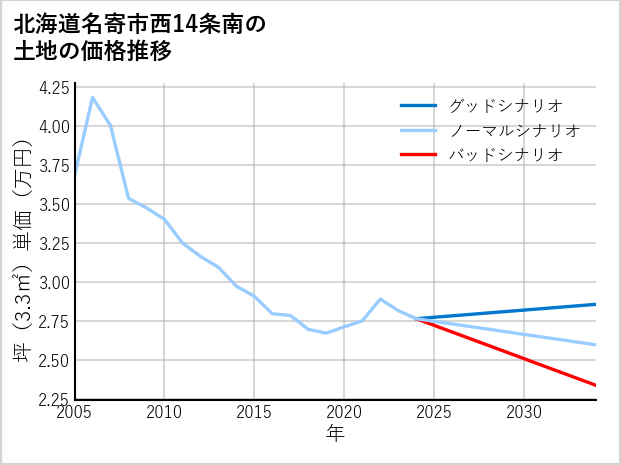 北海道名寄市西14条南の土地価格推移