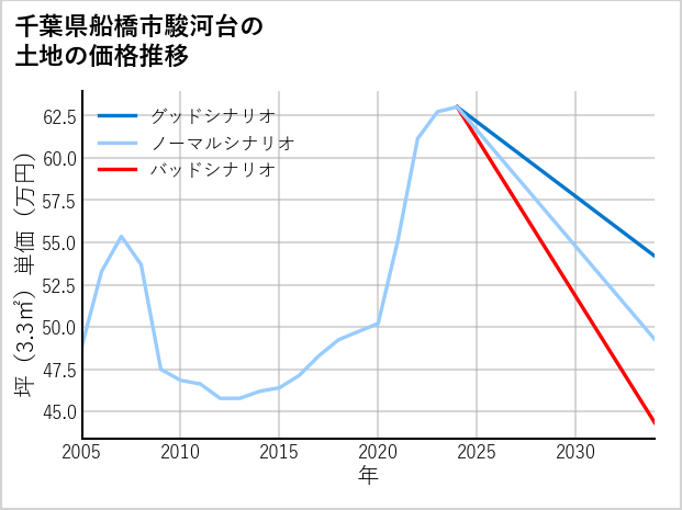 千葉県船橋市駿河台の土地価格推移