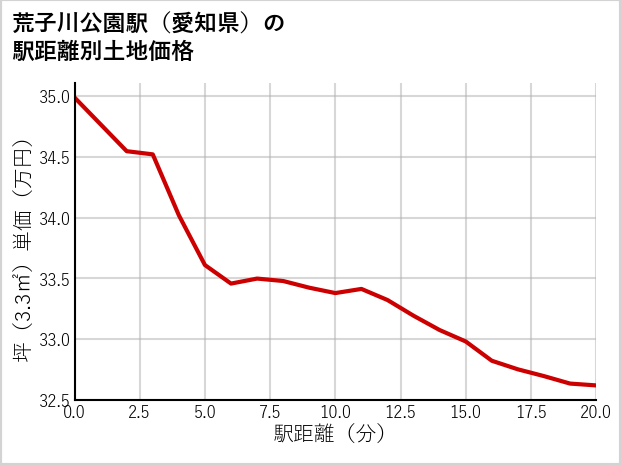 荒子川公園駅（愛知県）の徒歩距離別の土地坪単価
